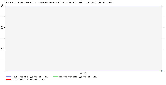    ns1.mirohost.net. ns2.mirohost.net.